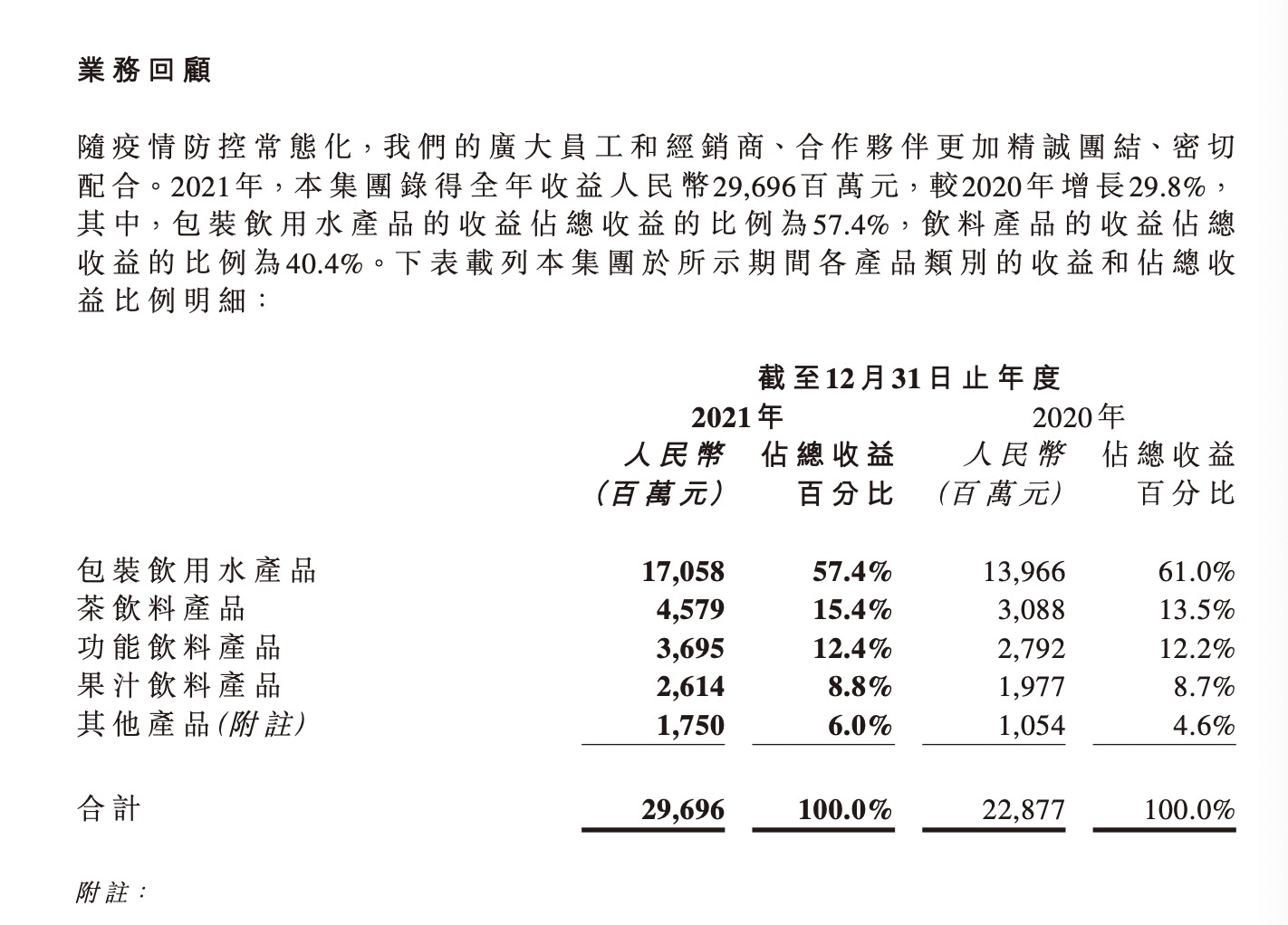 農夫山泉年度凈利72億 挑戰中穩渡，聚焦功能茶飲新起航